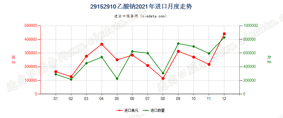 29152910乙酸钠进口2021年月度走势图