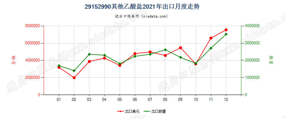 29152990其他乙酸盐出口2021年月度走势图