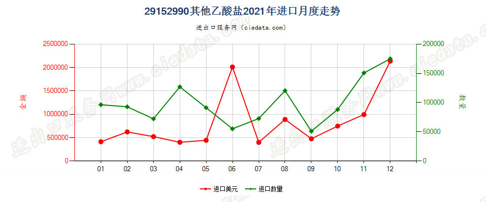 29152990其他乙酸盐进口2021年月度走势图