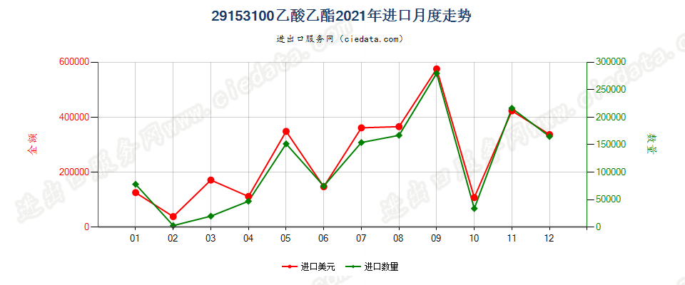 29153100乙酸乙酯进口2021年月度走势图