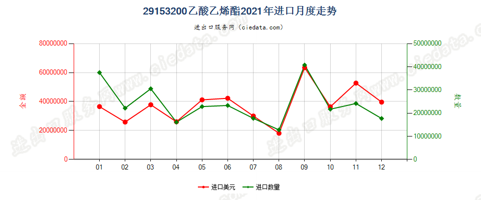 29153200乙酸乙烯酯进口2021年月度走势图