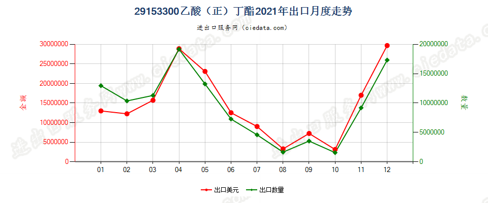 29153300乙酸（正）丁酯出口2021年月度走势图