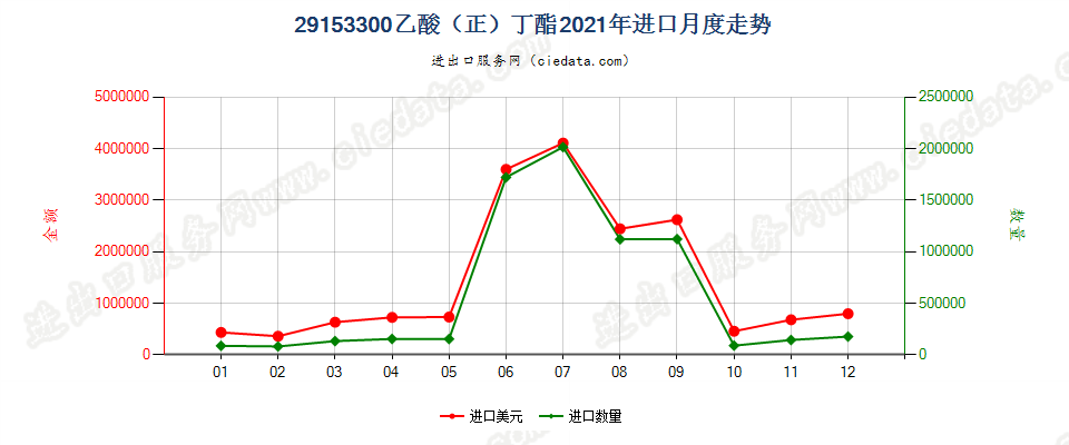 29153300乙酸（正）丁酯进口2021年月度走势图