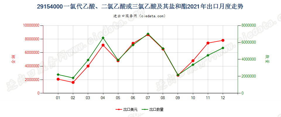 29154000一氯代乙酸、二氯乙酸或三氯乙酸及其盐和酯出口2021年月度走势图