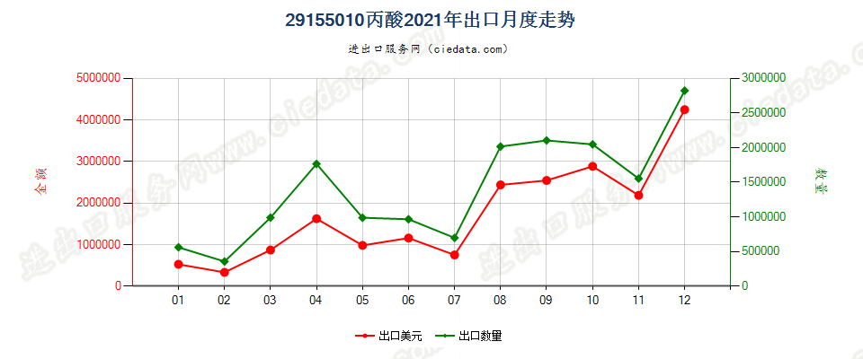 29155010丙酸出口2021年月度走势图