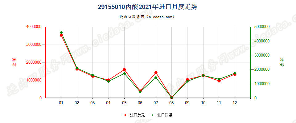 29155010丙酸进口2021年月度走势图