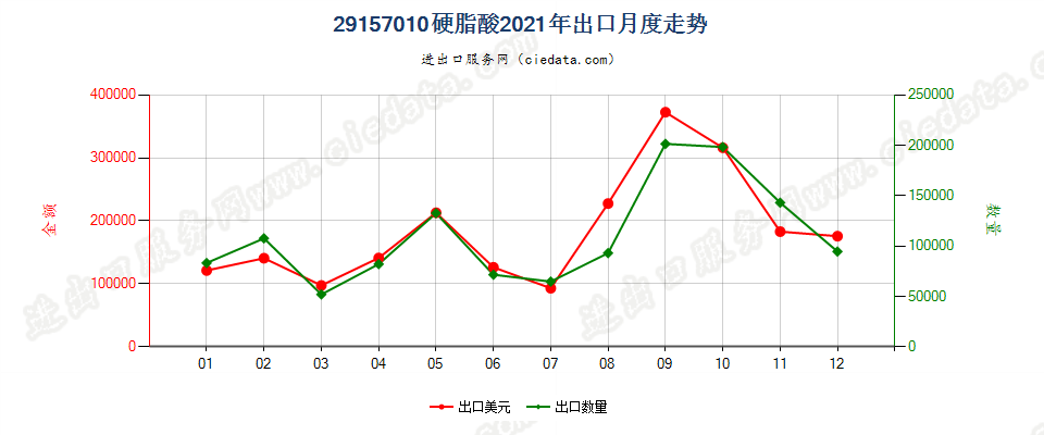 29157010硬脂酸出口2021年月度走势图