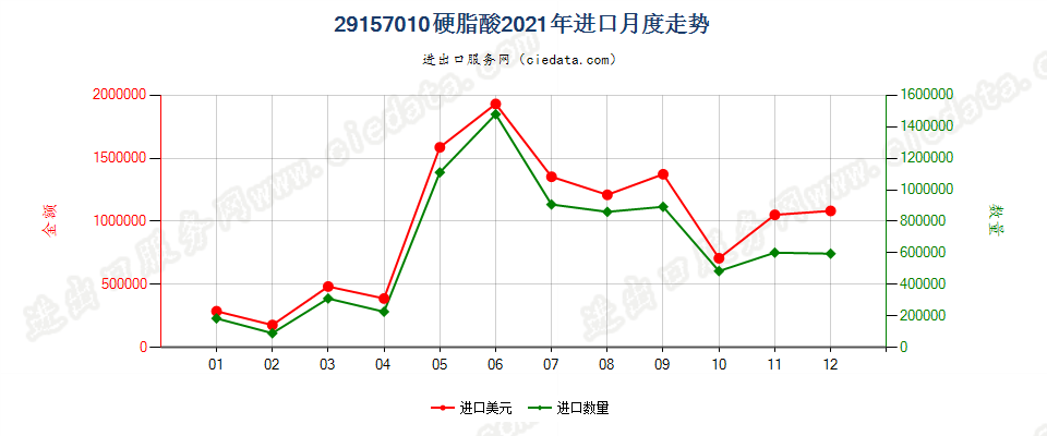 29157010硬脂酸进口2021年月度走势图