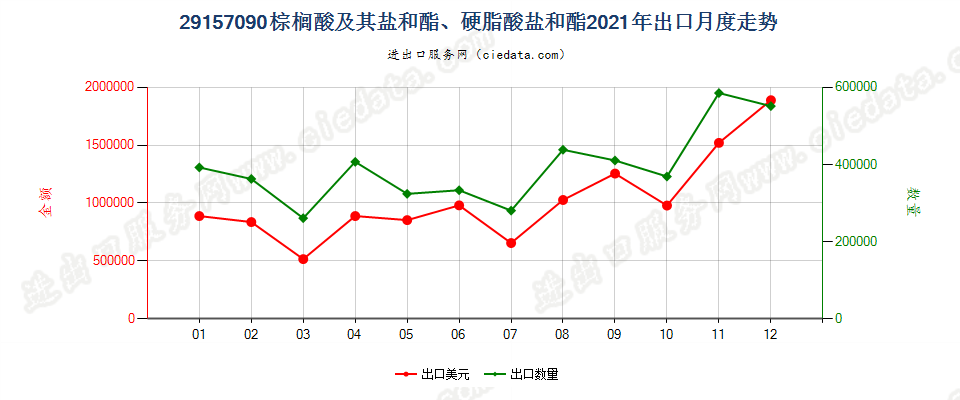 29157090棕榈酸及其盐和酯、硬脂酸盐和酯出口2021年月度走势图