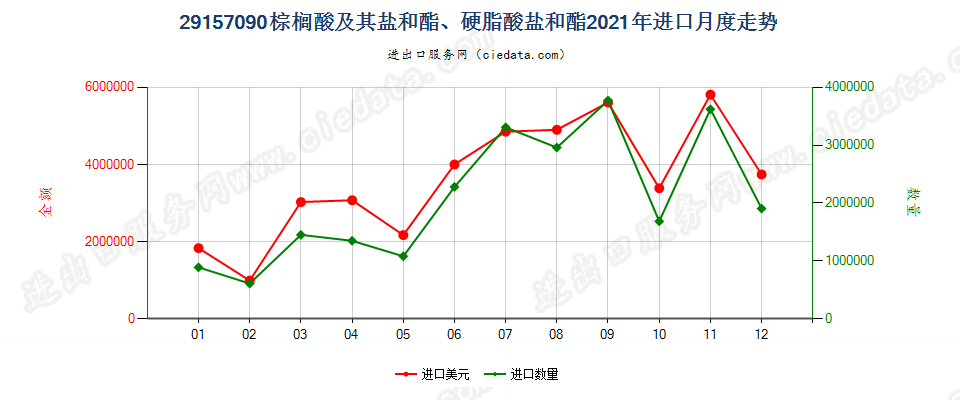 29157090棕榈酸及其盐和酯、硬脂酸盐和酯进口2021年月度走势图