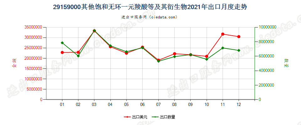 29159000其他饱和无环一元羧酸等及其衍生物出口2021年月度走势图