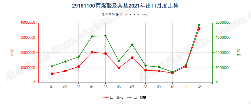 29161100丙烯酸及其盐出口2021年月度走势图