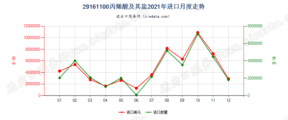 29161100丙烯酸及其盐进口2021年月度走势图