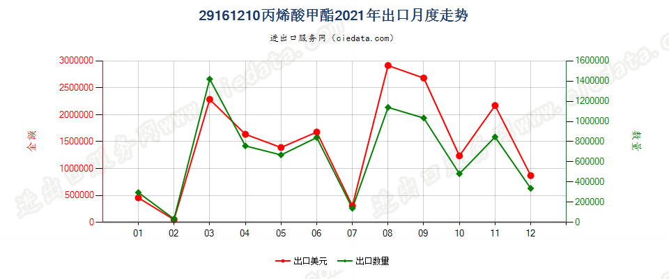 29161210丙烯酸甲酯出口2021年月度走势图