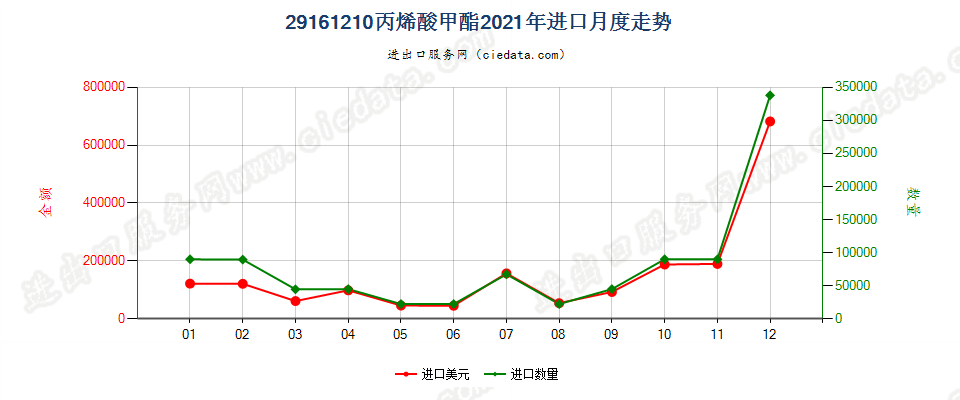 29161210丙烯酸甲酯进口2021年月度走势图