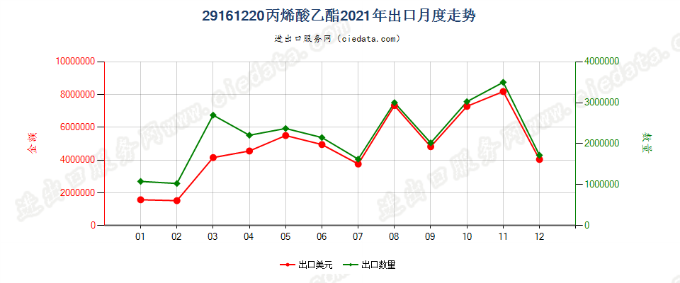 29161220丙烯酸乙酯出口2021年月度走势图