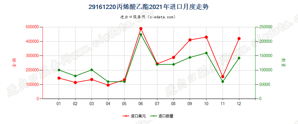 29161220丙烯酸乙酯进口2021年月度走势图