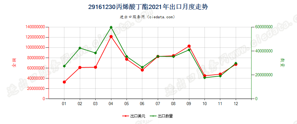 29161230丙烯酸丁酯出口2021年月度走势图