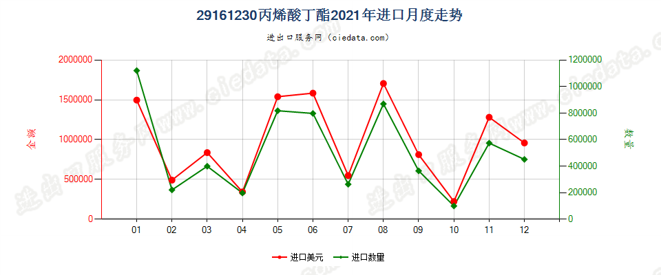 29161230丙烯酸丁酯进口2021年月度走势图