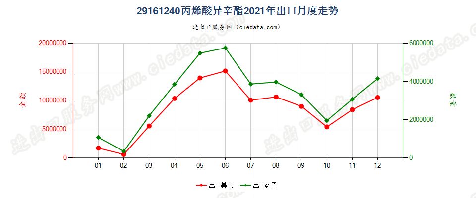 29161240丙烯酸异辛酯出口2021年月度走势图