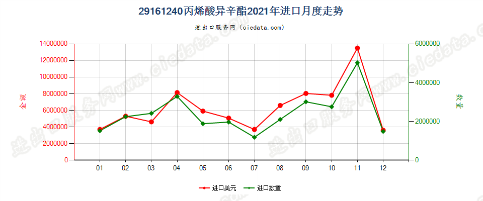 29161240丙烯酸异辛酯进口2021年月度走势图