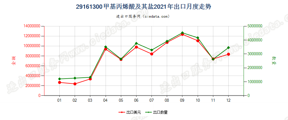 29161300甲基丙烯酸及其盐出口2021年月度走势图