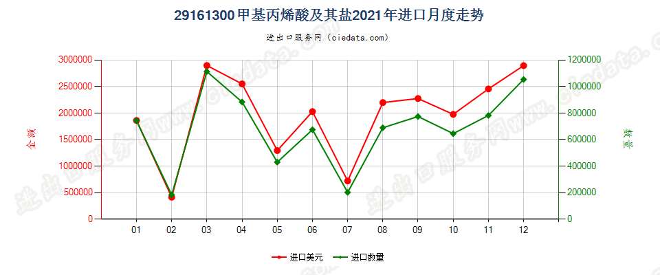 29161300甲基丙烯酸及其盐进口2021年月度走势图