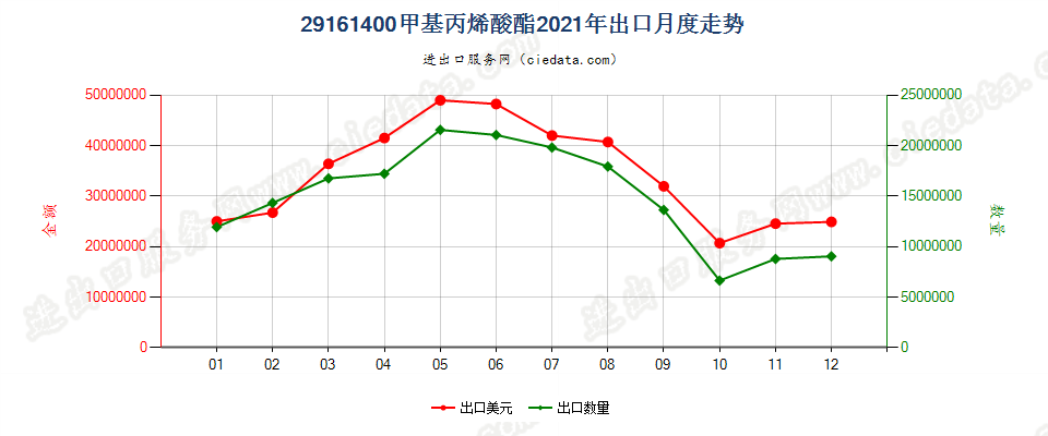 29161400甲基丙烯酸酯出口2021年月度走势图