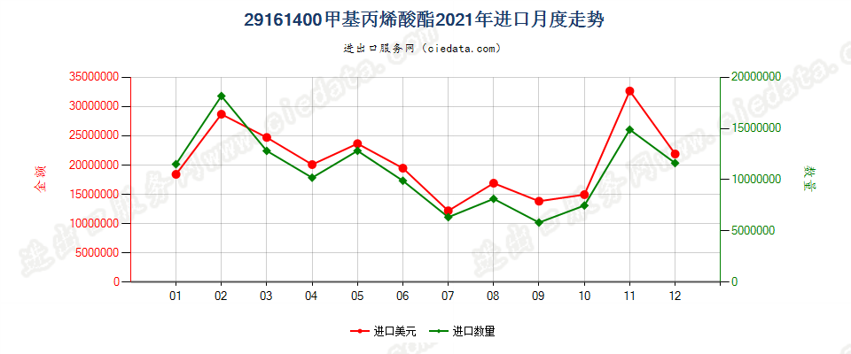 29161400甲基丙烯酸酯进口2021年月度走势图