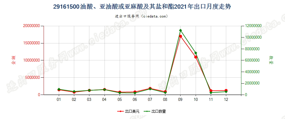 29161500油酸、亚油酸或亚麻酸及其盐和酯出口2021年月度走势图