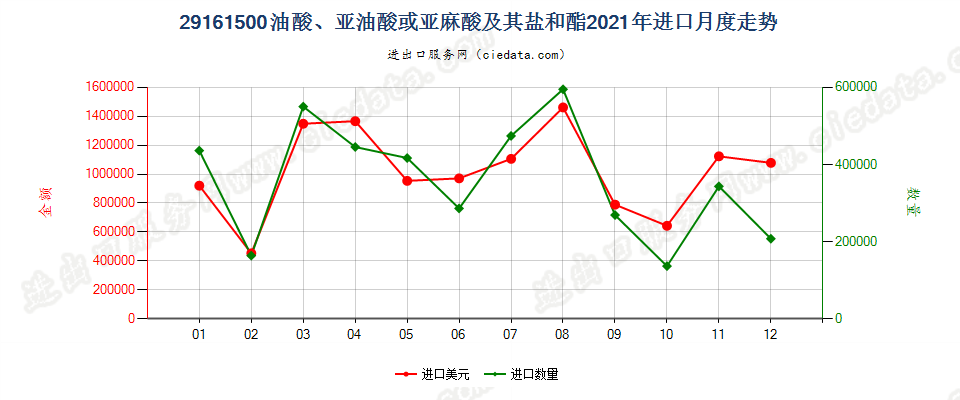 29161500油酸、亚油酸或亚麻酸及其盐和酯进口2021年月度走势图