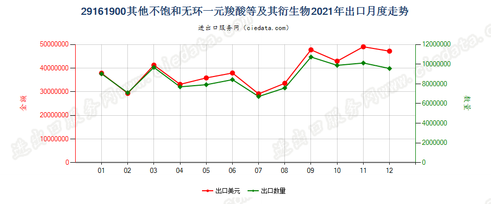 29161900其他不饱和无环一元羧酸等及其衍生物出口2021年月度走势图