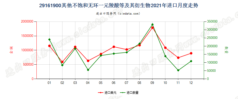 29161900其他不饱和无环一元羧酸等及其衍生物进口2021年月度走势图