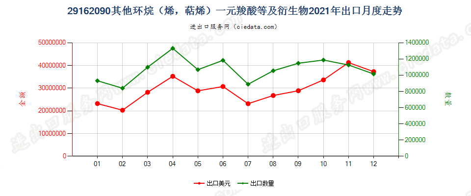 29162090其他环烷（烯，萜烯）一元羧酸等及衍生物出口2021年月度走势图