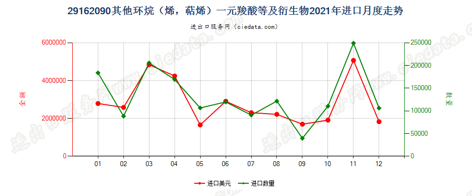 29162090其他环烷（烯，萜烯）一元羧酸等及衍生物进口2021年月度走势图