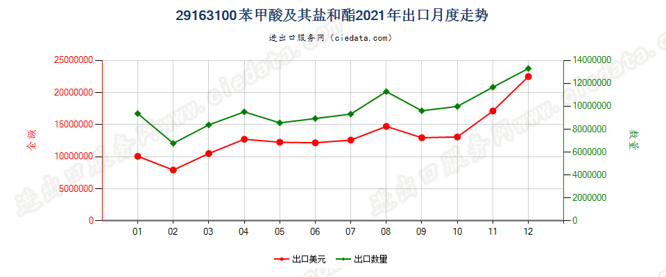 29163100苯甲酸及其盐和酯出口2021年月度走势图