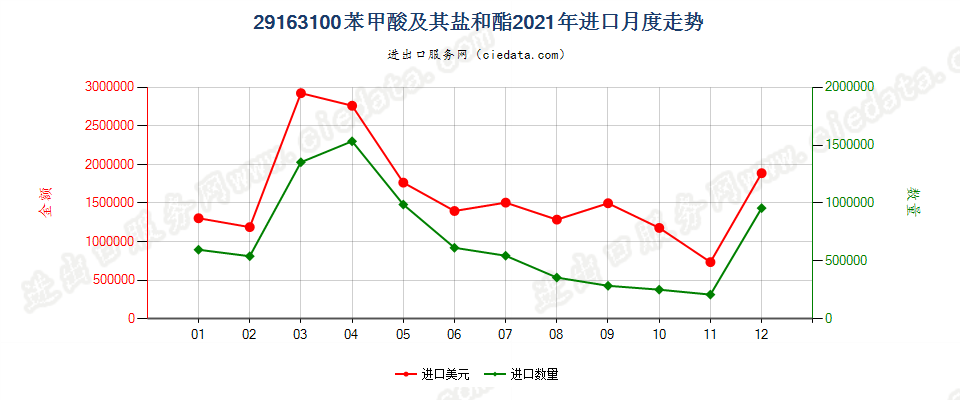 29163100苯甲酸及其盐和酯进口2021年月度走势图