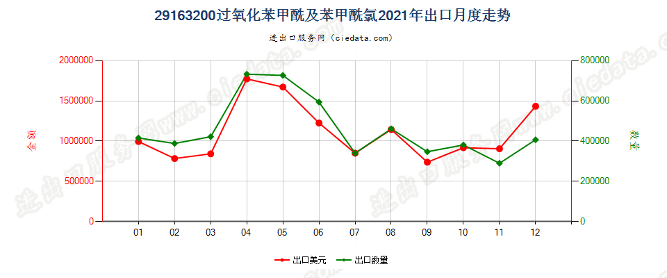 29163200过氧化苯甲酰及苯甲酰氯出口2021年月度走势图