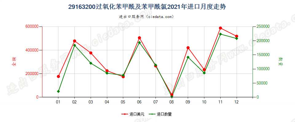 29163200过氧化苯甲酰及苯甲酰氯进口2021年月度走势图