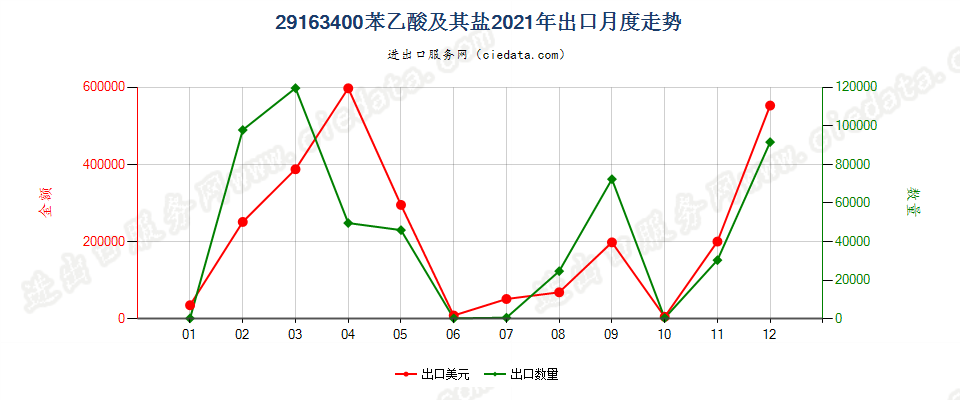 29163400苯乙酸及其盐出口2021年月度走势图