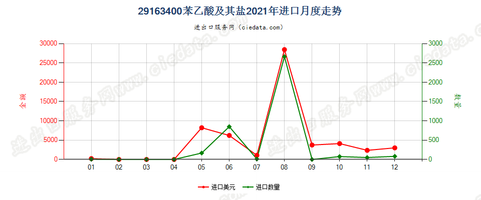 29163400苯乙酸及其盐进口2021年月度走势图