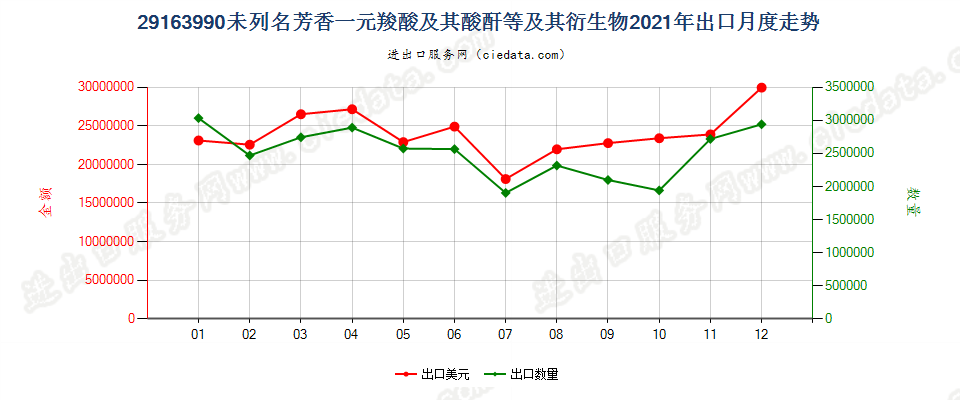 29163990未列名芳香一元羧酸及其酸酐等及其衍生物出口2021年月度走势图