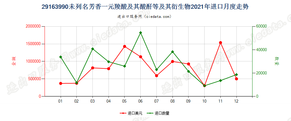 29163990未列名芳香一元羧酸及其酸酐等及其衍生物进口2021年月度走势图