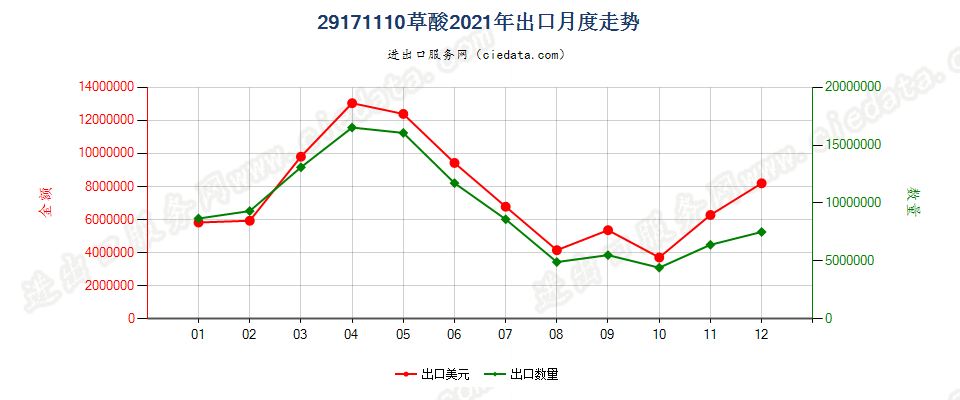 29171110草酸出口2021年月度走势图