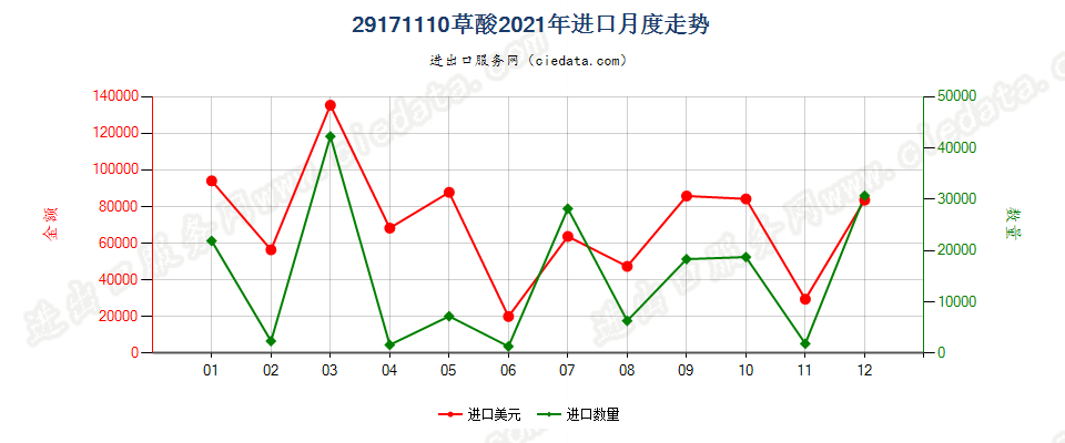 29171110草酸进口2021年月度走势图