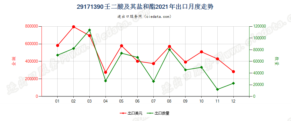 29171390壬二酸及其盐和酯出口2021年月度走势图