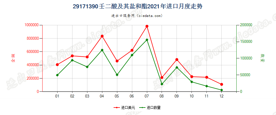 29171390壬二酸及其盐和酯进口2021年月度走势图