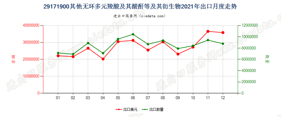 29171900其他无环多元羧酸及其酸酐等及其衍生物出口2021年月度走势图