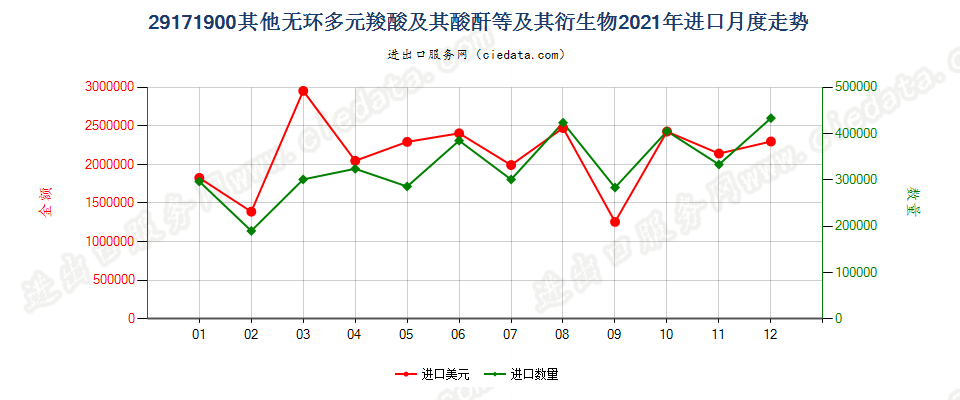 29171900其他无环多元羧酸及其酸酐等及其衍生物进口2021年月度走势图