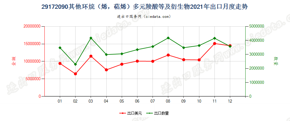 29172090其他环烷（烯，萜烯）多元羧酸等及衍生物出口2021年月度走势图